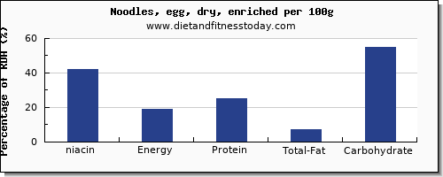 niacin and nutrition facts in egg noodles per 100g